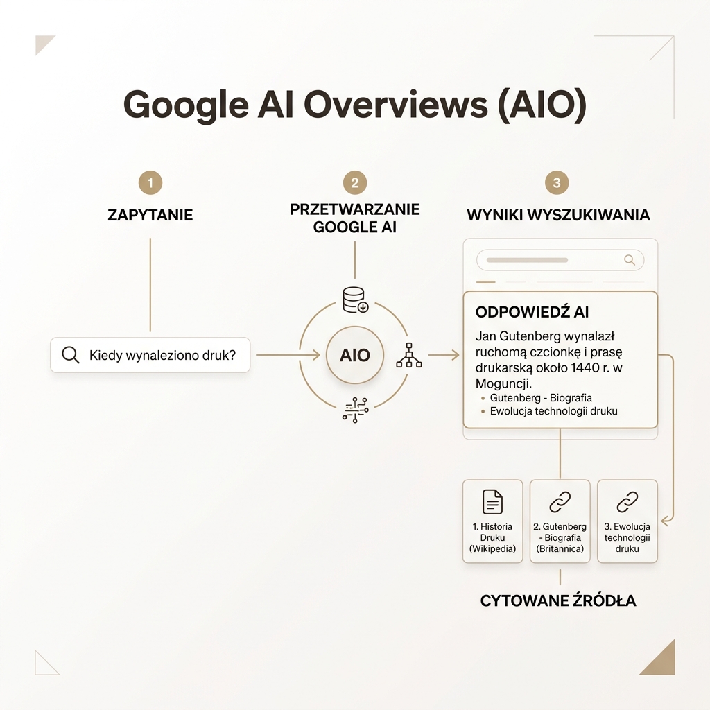 AIO, czyli AI Overviews w Polsce | AI w Google – jak pozycjonować stronę pod AI?