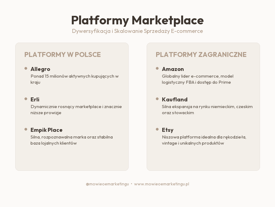 Sprzedaż na MARKETPLACE | Allegro, Amazon, Kaufland, BRW, Erli, Etsy | Sposób na skalowanie ecommerce